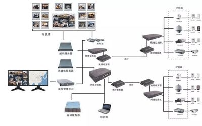从业必看！最直观的弱电各子系统图——监控系统