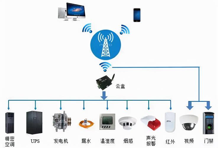 机房监控系统整体解决方案