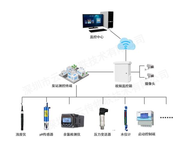 乡镇生活饮用水多参数水质在线监测系统与监控系统解析